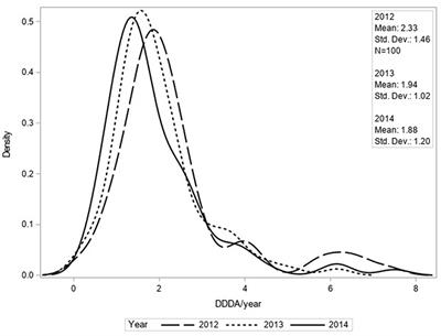 Quantifying Antimicrobial Use in Dutch Companion Animals